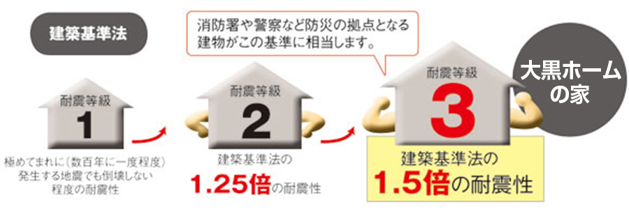 地震に強い安心の「耐震等級3」